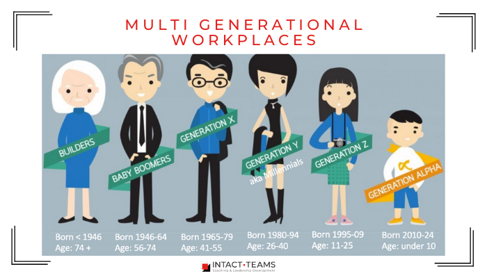– how Millennials and GenZ impact the Future of Work | Intact Teams
