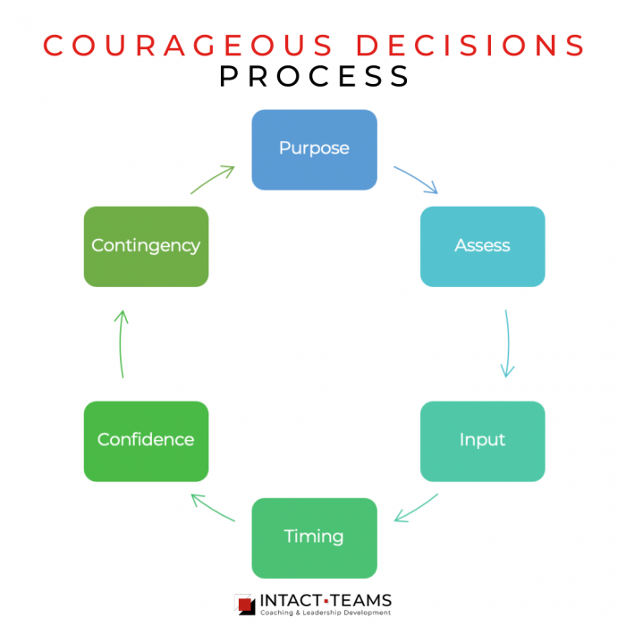 Courage – heroic impulsiveness or calculated risk?