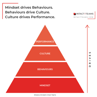 Catalyst Pyramid Model